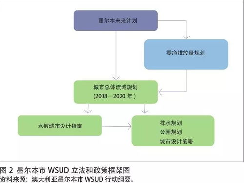 澳大利亞水敏城市設計工作框架內容及其啟示
